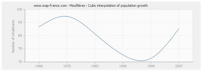 Mouflières : Cubic interpolation of population growth