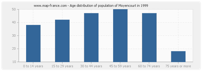 Age distribution of population of Moyencourt in 1999