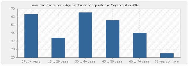 Age distribution of population of Moyencourt in 2007