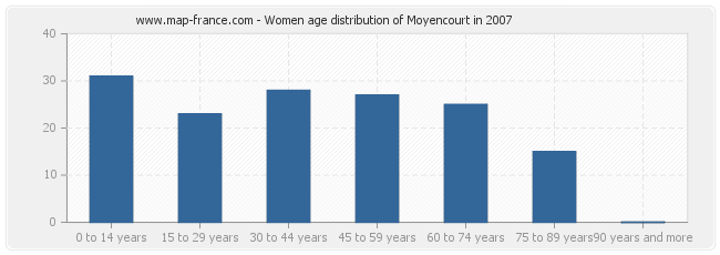 Women age distribution of Moyencourt in 2007