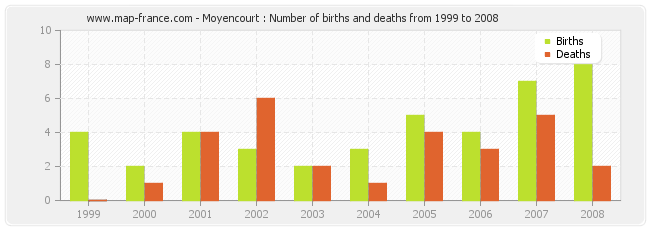 Moyencourt : Number of births and deaths from 1999 to 2008