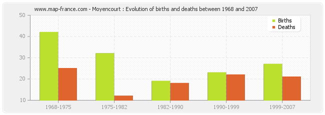Moyencourt : Evolution of births and deaths between 1968 and 2007