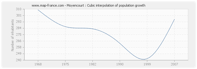 Moyencourt : Cubic interpolation of population growth