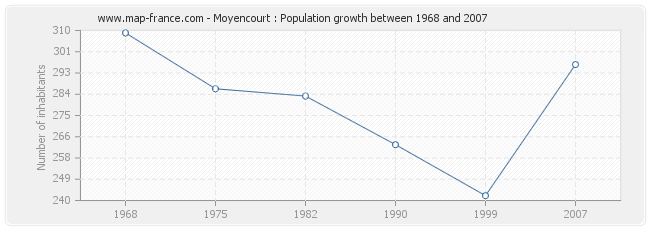 Population Moyencourt