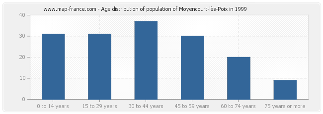 Age distribution of population of Moyencourt-lès-Poix in 1999