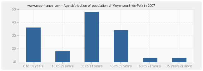 Age distribution of population of Moyencourt-lès-Poix in 2007