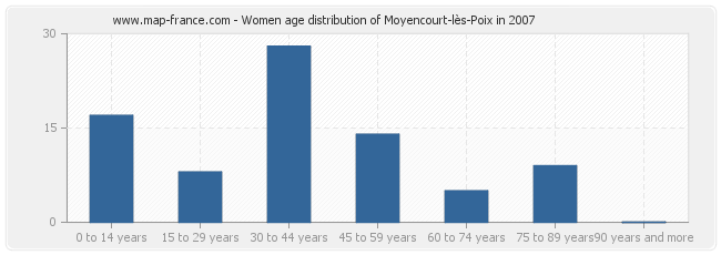 Women age distribution of Moyencourt-lès-Poix in 2007