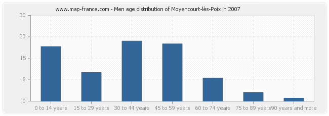 Men age distribution of Moyencourt-lès-Poix in 2007