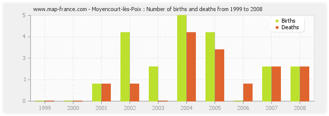 Moyencourt-lès-Poix : Number of births and deaths from 1999 to 2008