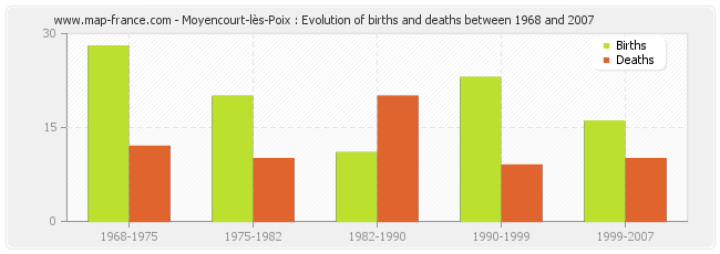Moyencourt-lès-Poix : Evolution of births and deaths between 1968 and 2007