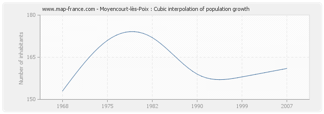 Moyencourt-lès-Poix : Cubic interpolation of population growth