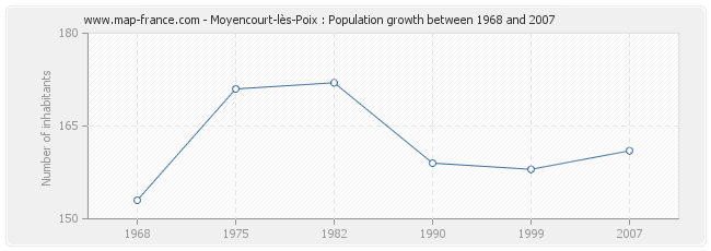 Population Moyencourt-lès-Poix