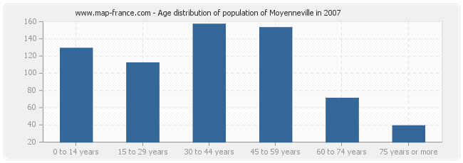 Age distribution of population of Moyenneville in 2007