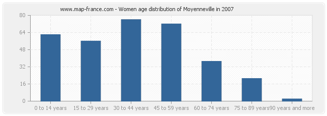 Women age distribution of Moyenneville in 2007