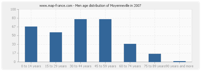 Men age distribution of Moyenneville in 2007