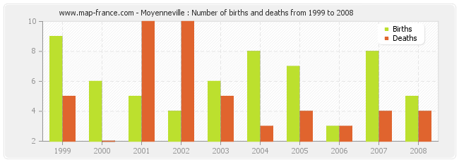 Moyenneville : Number of births and deaths from 1999 to 2008