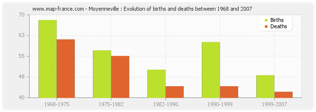Moyenneville : Evolution of births and deaths between 1968 and 2007