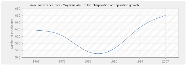 Moyenneville : Cubic interpolation of population growth