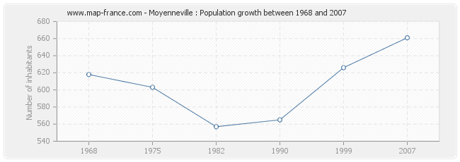 Population Moyenneville