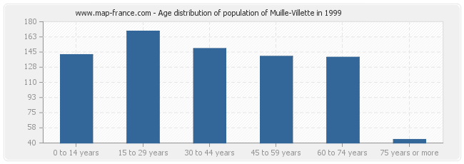 Age distribution of population of Muille-Villette in 1999