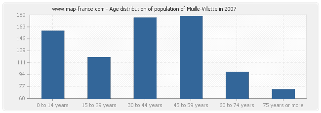Age distribution of population of Muille-Villette in 2007