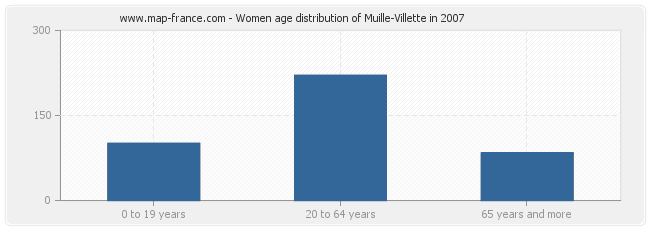 Women age distribution of Muille-Villette in 2007