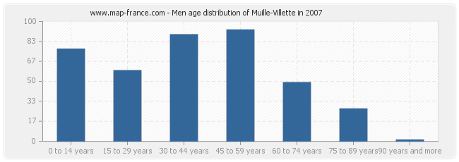 Men age distribution of Muille-Villette in 2007