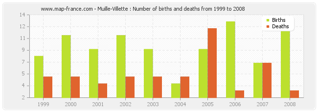 Muille-Villette : Number of births and deaths from 1999 to 2008