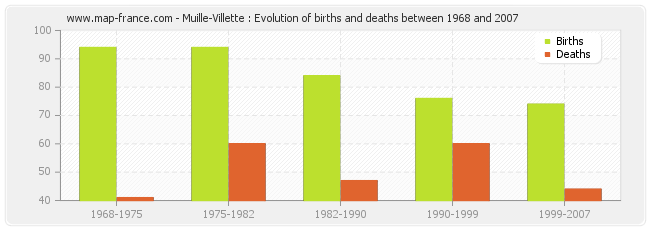 Muille-Villette : Evolution of births and deaths between 1968 and 2007