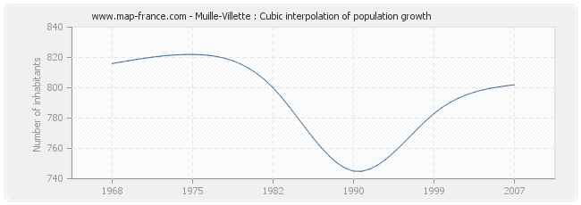 Muille-Villette : Cubic interpolation of population growth