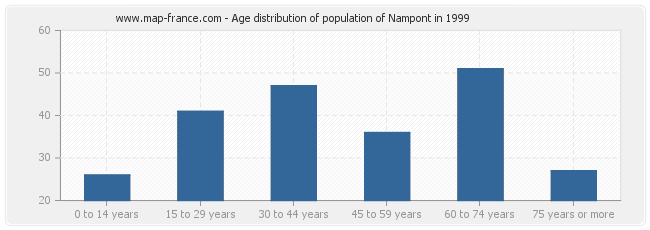 Age distribution of population of Nampont in 1999