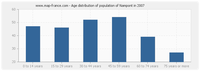 Age distribution of population of Nampont in 2007