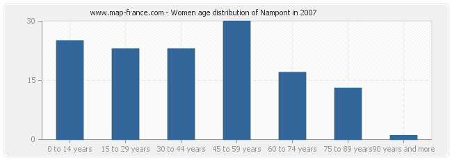 Women age distribution of Nampont in 2007