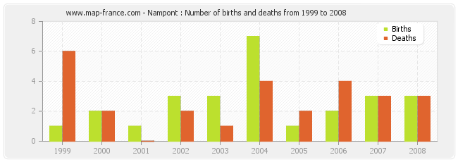 Nampont : Number of births and deaths from 1999 to 2008