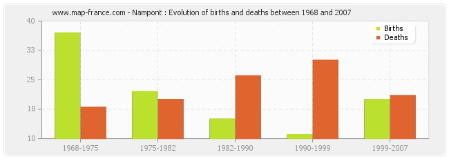 Nampont : Evolution of births and deaths between 1968 and 2007