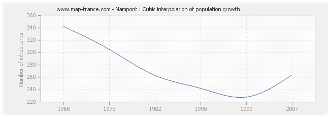 Nampont : Cubic interpolation of population growth