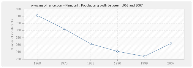 Population Nampont