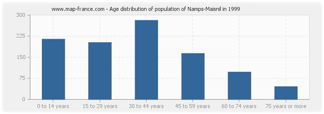 Age distribution of population of Namps-Maisnil in 1999