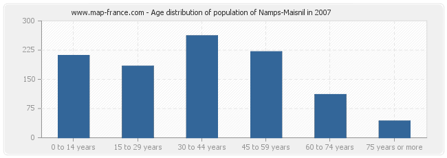 Age distribution of population of Namps-Maisnil in 2007