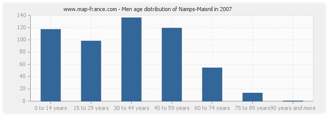 Men age distribution of Namps-Maisnil in 2007