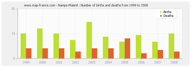 Namps-Maisnil : Number of births and deaths from 1999 to 2008