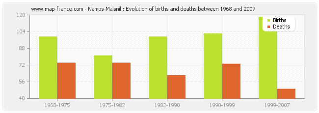 Namps-Maisnil : Evolution of births and deaths between 1968 and 2007
