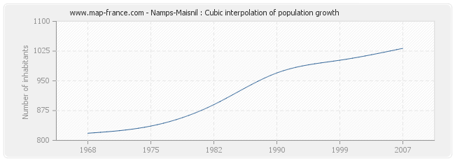 Namps-Maisnil : Cubic interpolation of population growth