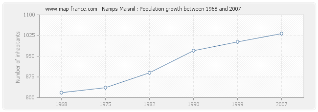 Population Namps-Maisnil