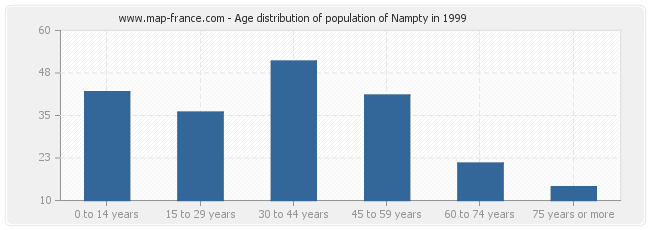 Age distribution of population of Nampty in 1999