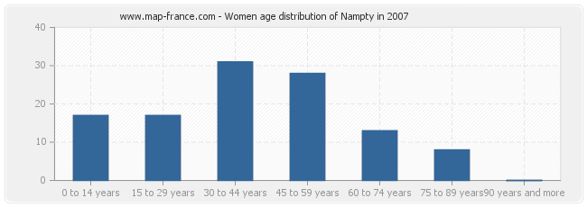 Women age distribution of Nampty in 2007