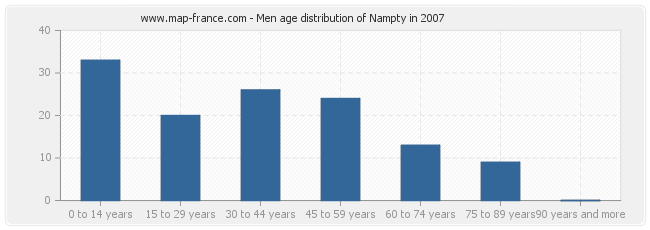 Men age distribution of Nampty in 2007