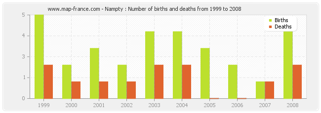 Nampty : Number of births and deaths from 1999 to 2008