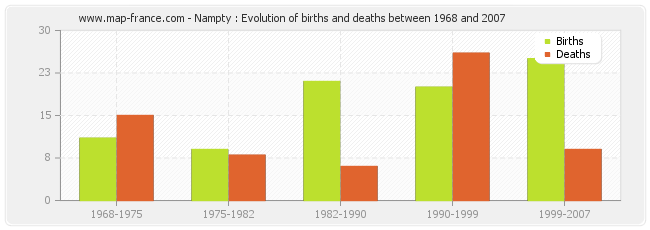 Nampty : Evolution of births and deaths between 1968 and 2007
