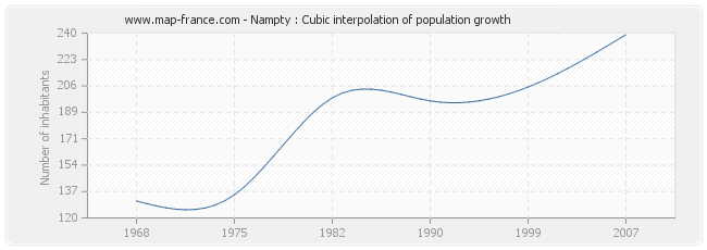 Nampty : Cubic interpolation of population growth